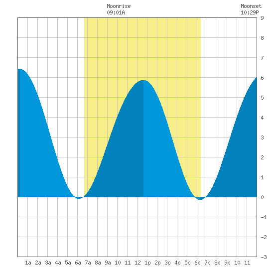 Greggs Landing tide chart for Sunday, March 6, 2022