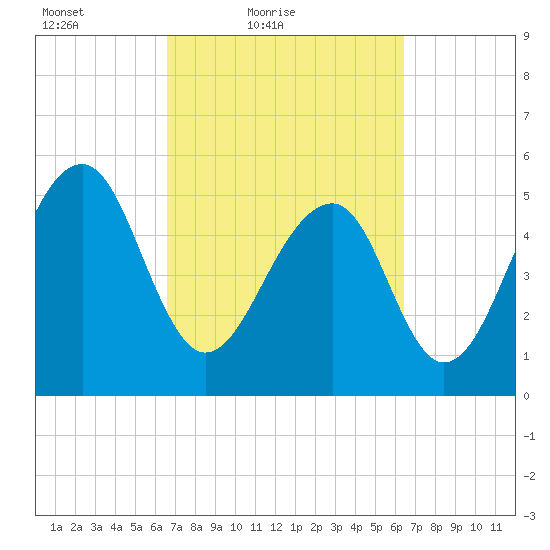 Greggs Landing tide chart for Wednesday, March 9, 2022