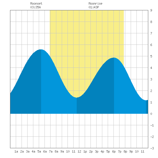 Greggs Landing tide chart for Sunday, April 10, 2022
