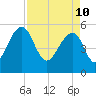 Greggs Landing tide chart for Sunday, April 10, 2022