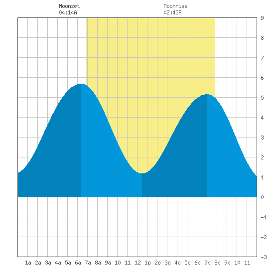 Greggs Landing tide chart for Monday, April 11, 2022