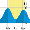 Greggs Landing tide chart for Monday, April 11, 2022