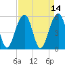 Greggs Landing tide chart for Thursday, April 14, 2022