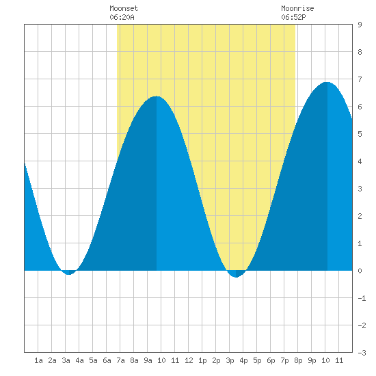 Greggs Landing tide chart for Friday, April 15, 2022