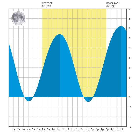 Greggs Landing tide chart for Saturday, April 16, 2022