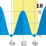 Greggs Landing tide chart for Monday, April 18, 2022