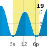 Greggs Landing tide chart for Tuesday, April 19, 2022