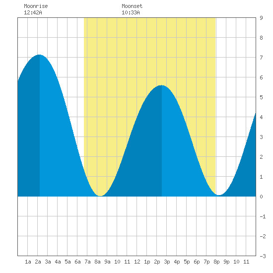 Greggs Landing tide chart for Thursday, April 21, 2022