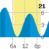 Greggs Landing tide chart for Thursday, April 21, 2022