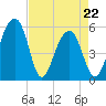 Greggs Landing tide chart for Friday, April 22, 2022