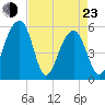 Greggs Landing tide chart for Saturday, April 23, 2022