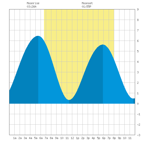 Greggs Landing tide chart for Sunday, April 24, 2022
