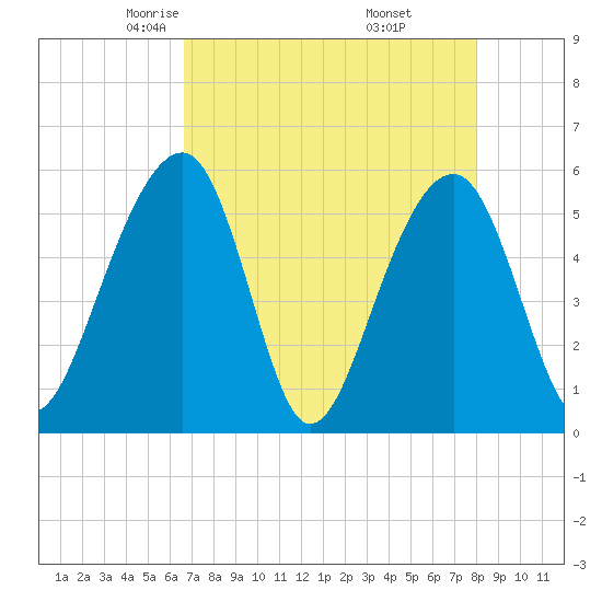 Greggs Landing tide chart for Monday, April 25, 2022