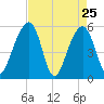 Greggs Landing tide chart for Monday, April 25, 2022