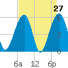 Greggs Landing tide chart for Wednesday, April 27, 2022