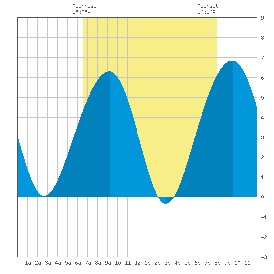 Greggs Landing tide chart for Thursday, April 28, 2022