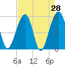 Greggs Landing tide chart for Thursday, April 28, 2022
