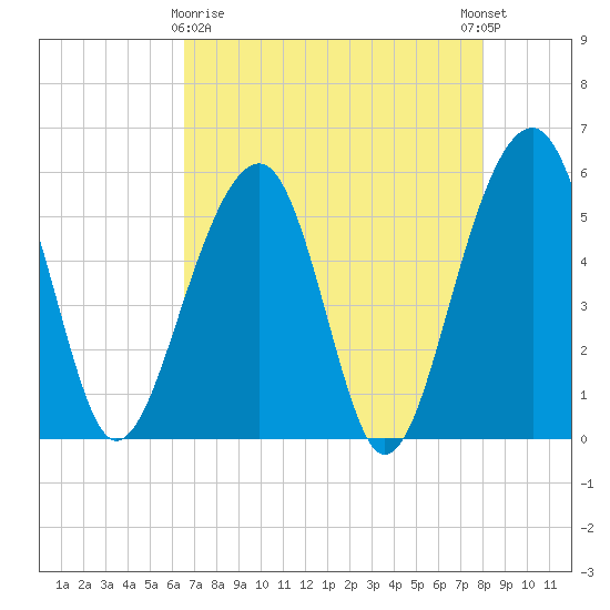 Greggs Landing tide chart for Friday, April 29, 2022