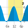 Greggs Landing tide chart for Saturday, April 2, 2022