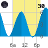 Greggs Landing tide chart for Saturday, April 30, 2022