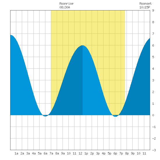 Greggs Landing tide chart for Sunday, April 3, 2022