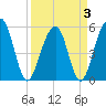 Greggs Landing tide chart for Sunday, April 3, 2022