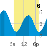 Greggs Landing tide chart for Wednesday, April 6, 2022