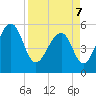 Greggs Landing tide chart for Thursday, April 7, 2022