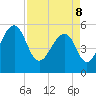Greggs Landing tide chart for Friday, April 8, 2022