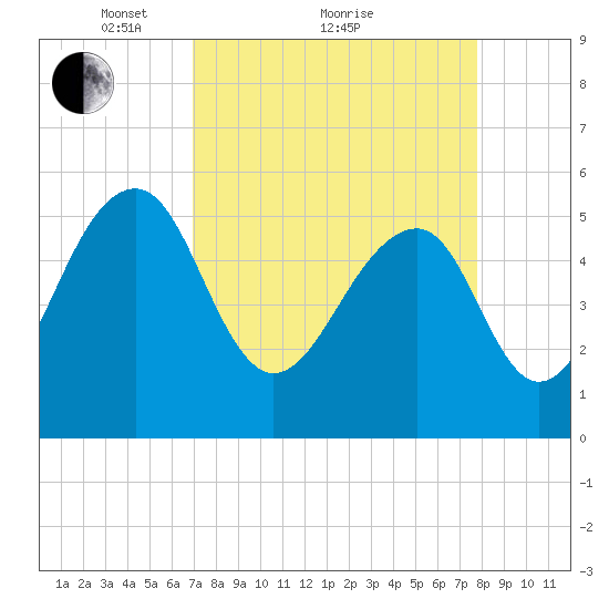Greggs Landing tide chart for Saturday, April 9, 2022
