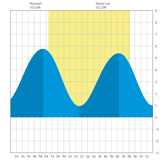 Greggs Landing tide chart for Tuesday, May 10, 2022