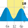 Greggs Landing tide chart for Tuesday, May 10, 2022