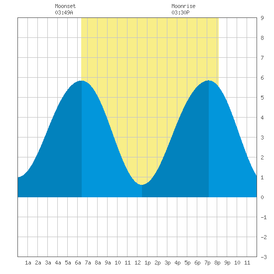 Greggs Landing tide chart for Wednesday, May 11, 2022