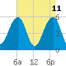 Greggs Landing tide chart for Wednesday, May 11, 2022