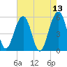 Greggs Landing tide chart for Friday, May 13, 2022