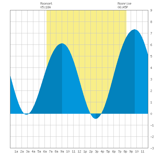 Greggs Landing tide chart for Saturday, May 14, 2022