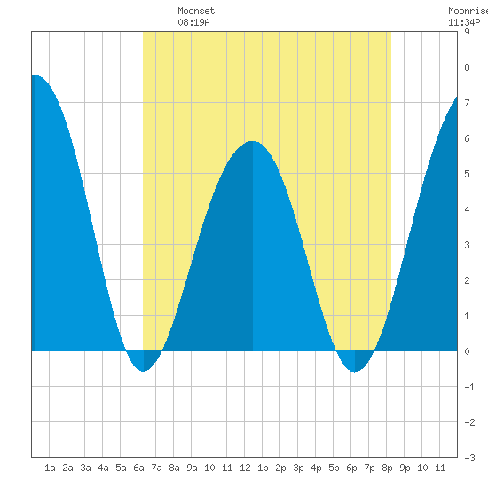 Greggs Landing tide chart for Wednesday, May 18, 2022