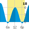 Greggs Landing tide chart for Wednesday, May 18, 2022