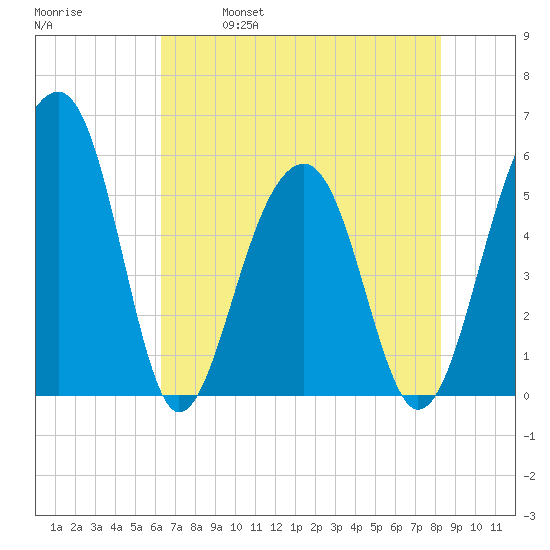 Greggs Landing tide chart for Thursday, May 19, 2022