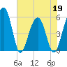 Greggs Landing tide chart for Thursday, May 19, 2022