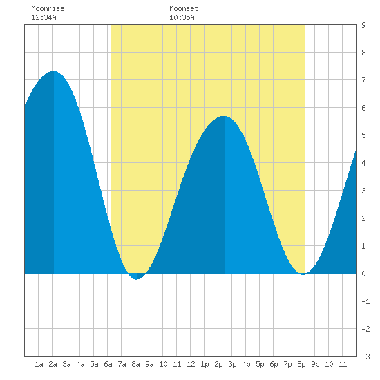 Greggs Landing tide chart for Friday, May 20, 2022