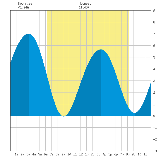 Greggs Landing tide chart for Saturday, May 21, 2022