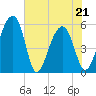 Greggs Landing tide chart for Saturday, May 21, 2022
