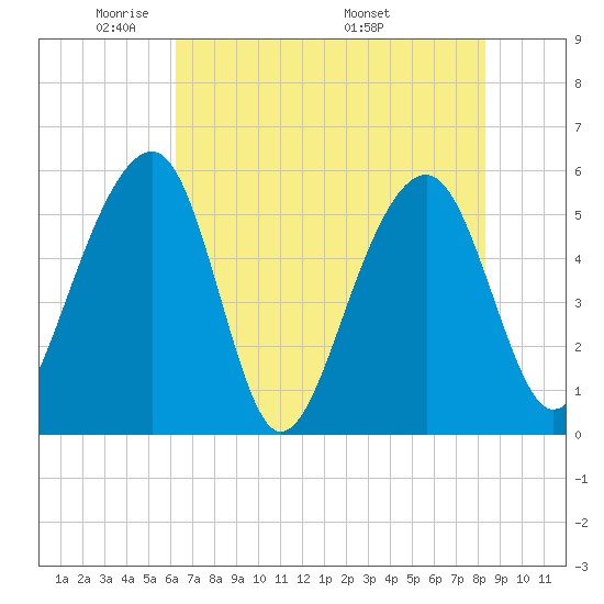 Greggs Landing tide chart for Monday, May 23, 2022