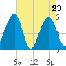 Greggs Landing tide chart for Monday, May 23, 2022