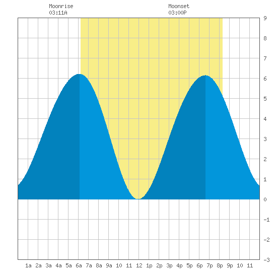 Greggs Landing tide chart for Tuesday, May 24, 2022