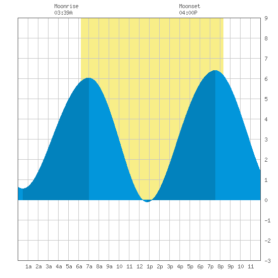 Greggs Landing tide chart for Wednesday, May 25, 2022