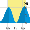 Greggs Landing tide chart for Wednesday, May 25, 2022