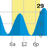 Greggs Landing tide chart for Sunday, May 29, 2022