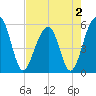 Greggs Landing tide chart for Monday, May 2, 2022